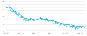 Chart of my weight for 2013