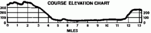 AFC Half Marathon Elevation Chart